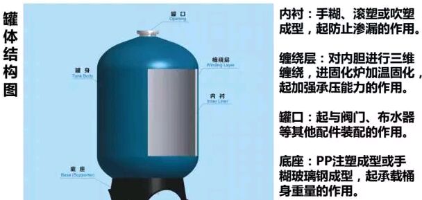 玻璃钢罐罐体结构图